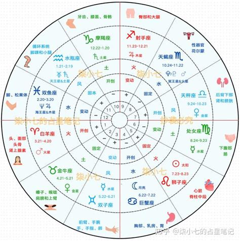 12星座比例|【星盘】基本星座比例分析